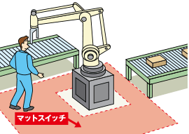 例1.工場でのロボット周辺への設置