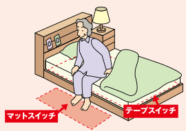 例3.介護が必要な方のベッド周辺への設置