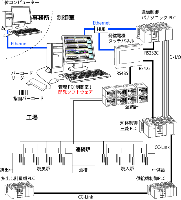 例えば熱処理炉システムは、バーコードリーダーで指図書を読み込むことで、炉の中の製品に応じた温度管理等を行うシステムです。工場や事務所の制御機器と事務所の上位コンピューターのゲートとなるソフトウェアを製作し、熱処理システムとして納入しています。